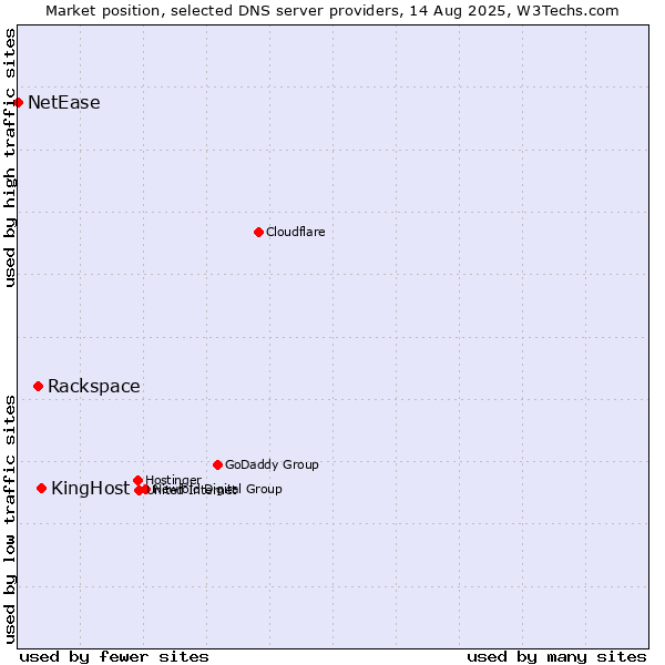 Market position of KingHost vs. Rackspace vs. NetEase