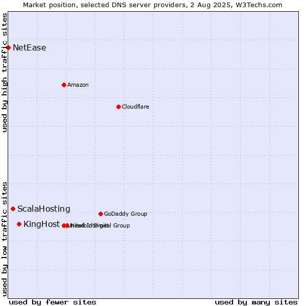 Market position of KingHost vs. ScalaHosting vs. NetEase