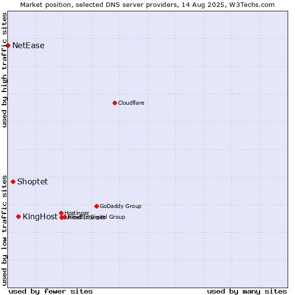 Market position of KingHost vs. Shoptet vs. NetEase