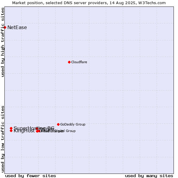 Market position of SuperHosting.BG vs. KingHost vs. NetEase