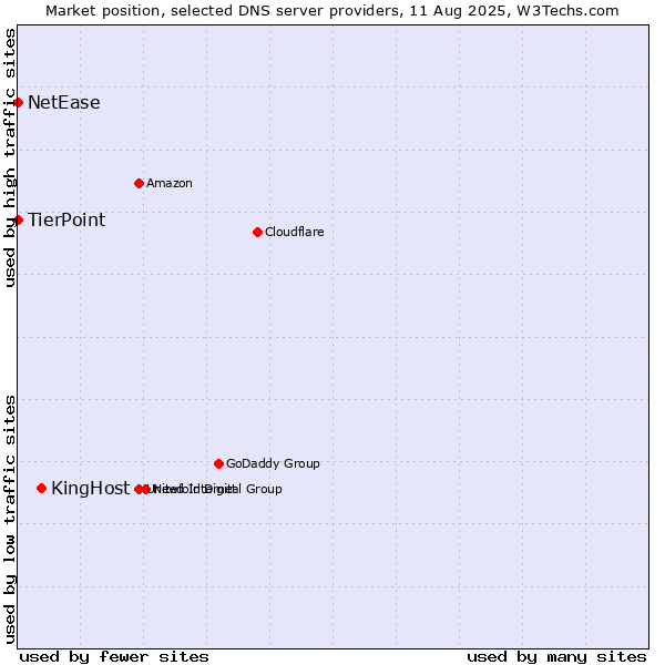 Market position of KingHost vs. TierPoint vs. NetEase