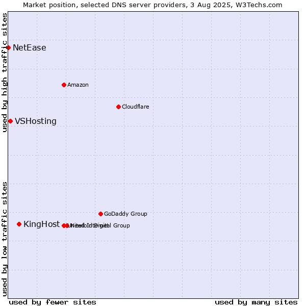 Market position of KingHost vs. VSHosting vs. NetEase