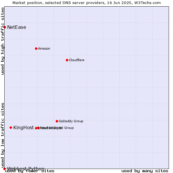 Market position of KingHost vs. NetEase vs. Webhost Python