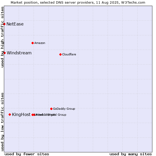 Market position of KingHost vs. Windstream vs. NetEase