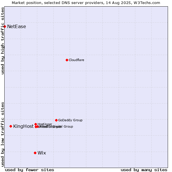 Market position of Wix vs. KingHost vs. NetEase