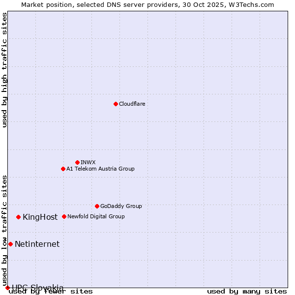 Market position of KingHost vs. Netinternet vs. UPC Slovakia