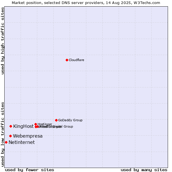 Market position of KingHost vs. Webempresa vs. Netinternet