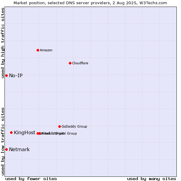 Market position of KingHost vs. No-IP vs. Netmark