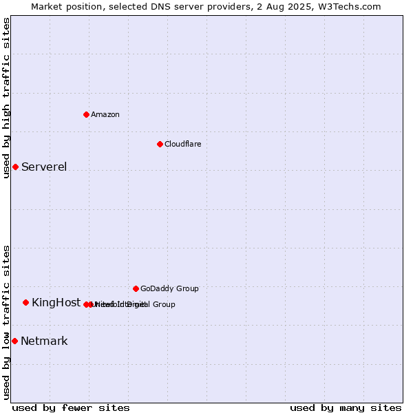 Market position of KingHost vs. Serverel vs. Netmark