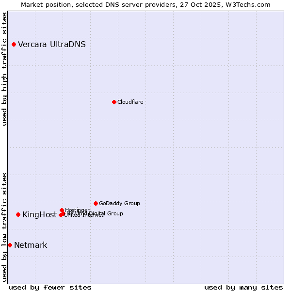 Market position of KingHost vs. Vercara UltraDNS vs. Netmark