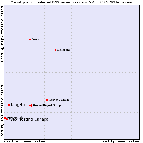 Market position of KingHost vs. Web Hosting Canada vs. Netmark