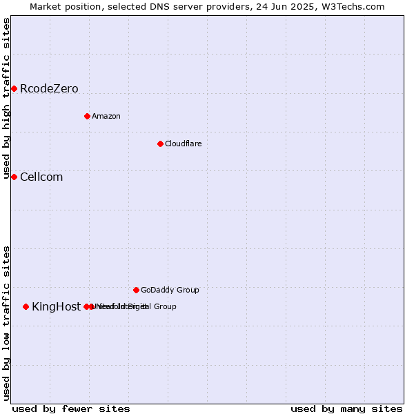 Market position of KingHost vs. Cellcom vs. RcodeZero