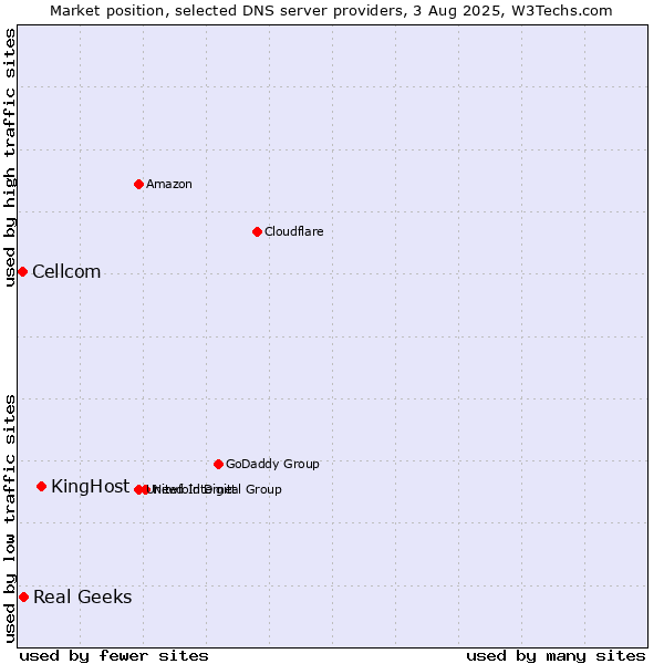 Market position of KingHost vs. Real Geeks vs. Cellcom