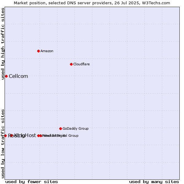 Market position of KingHost vs. Cellcom vs. Root.lu