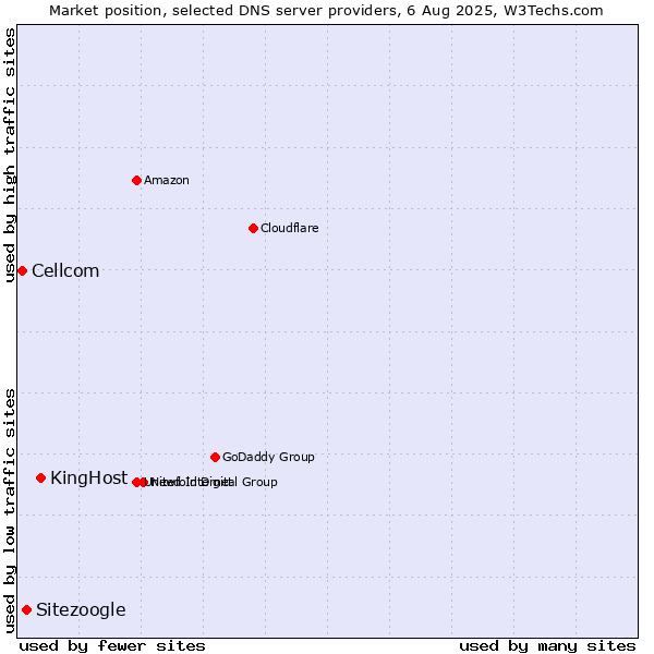 Market position of KingHost vs. Sitezoogle vs. Cellcom
