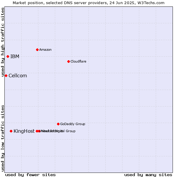 Market position of KingHost vs. IBM vs. Cellcom