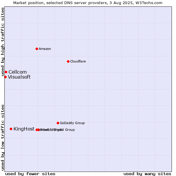 Market position of KingHost vs. Cellcom vs. Visualsoft