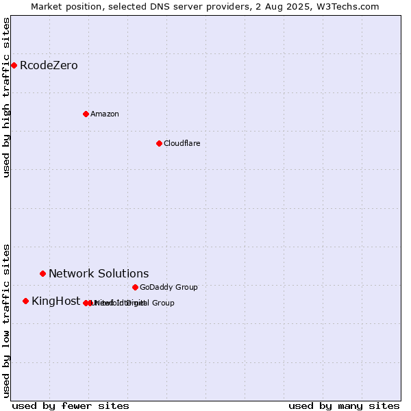 Market position of Network Solutions vs. KingHost vs. RcodeZero