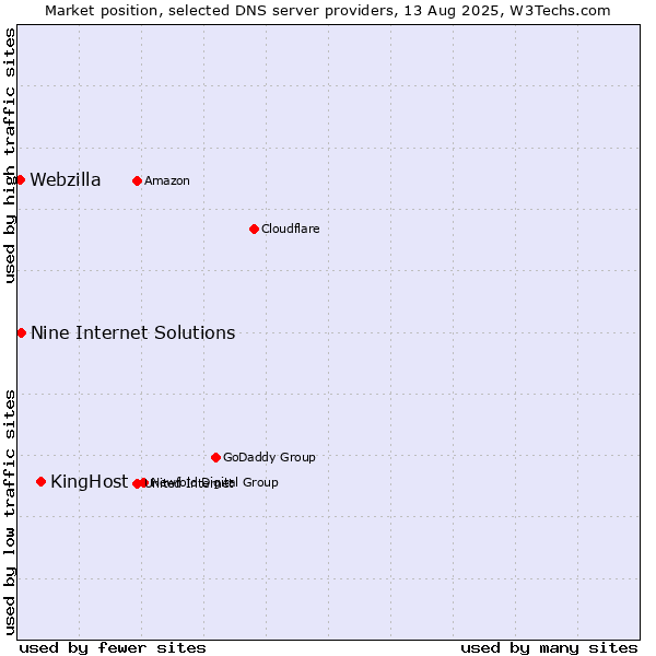 Market position of KingHost vs. Nine Internet Solutions vs. Webzilla