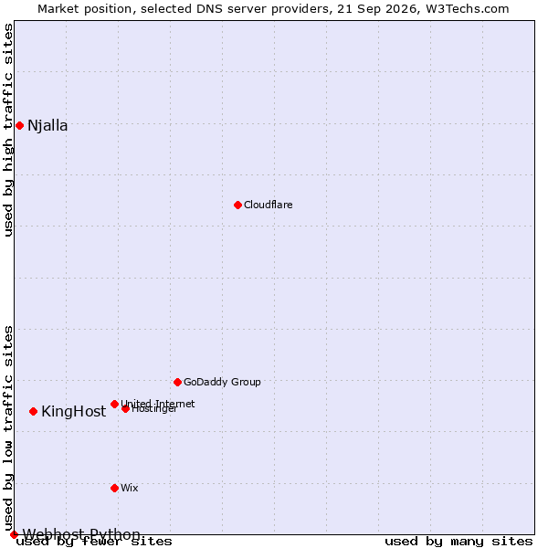 Market position of KingHost vs. Njalla vs. Webhost Python