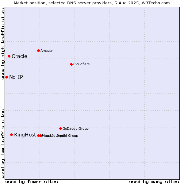 Market position of KingHost vs. Oracle vs. No-IP