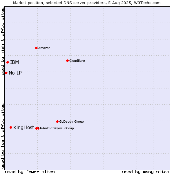 Market position of KingHost vs. IBM vs. No-IP