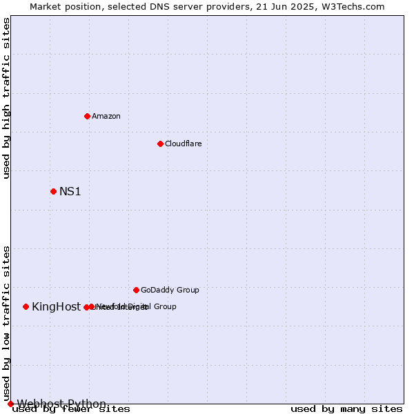 Market position of NS1 vs. KingHost vs. Webhost Python