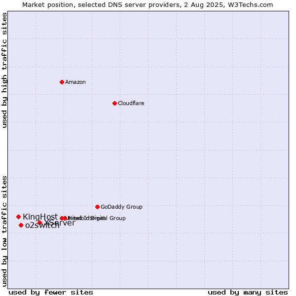 Market position of XServer vs. o2switch vs. KingHost