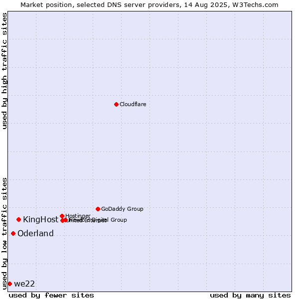 Market position of KingHost vs. Oderland vs. we22