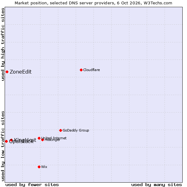 Market position of KingHost vs. ZoneEdit vs. Opalstack