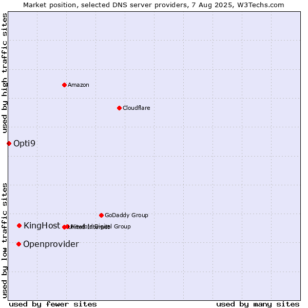 Market position of KingHost vs. Openprovider vs. Opti9