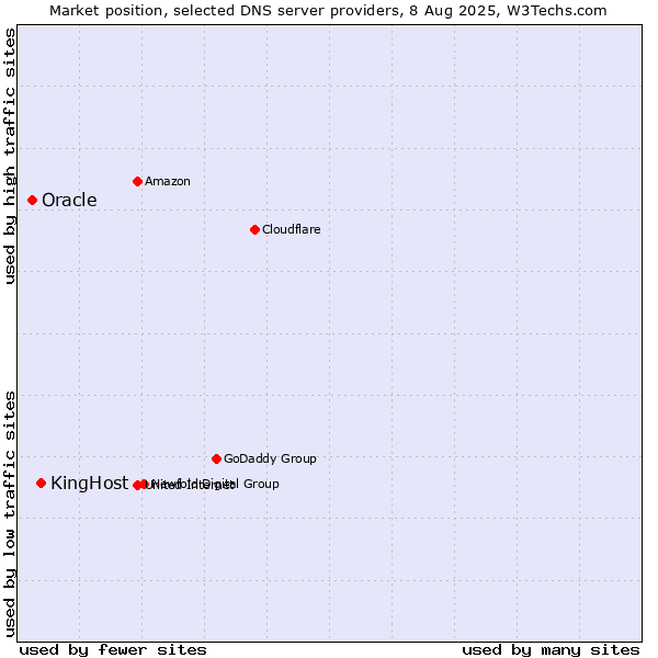 Market position of KingHost vs. Oracle