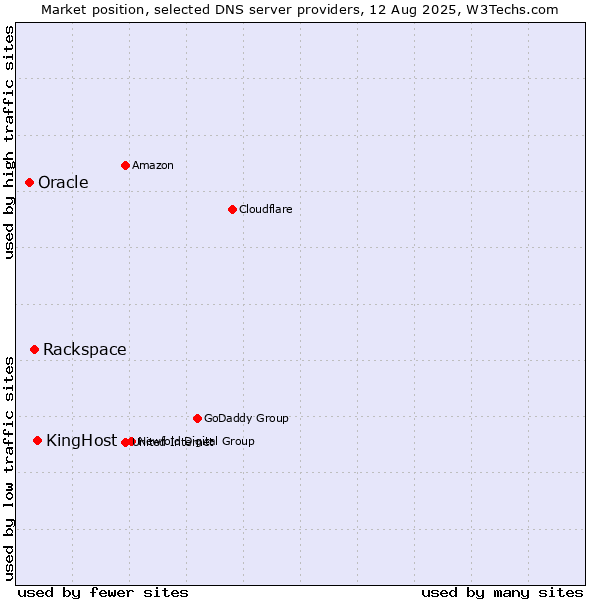 Market position of KingHost vs. Rackspace vs. Oracle