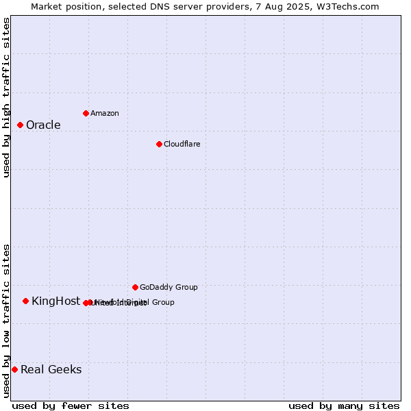 Market position of KingHost vs. Oracle vs. Real Geeks