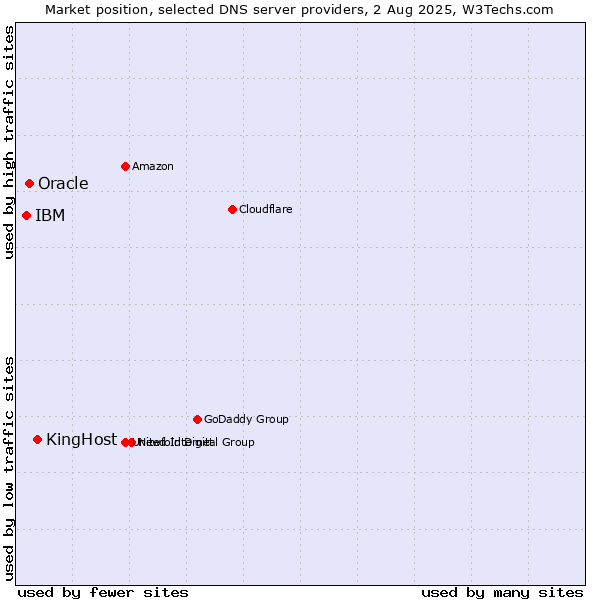 Market position of KingHost vs. Oracle vs. IBM
