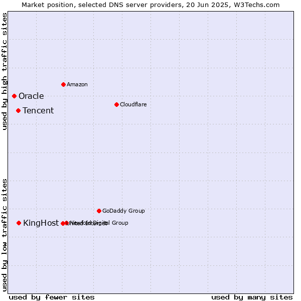 Market position of KingHost vs. Tencent vs. Oracle