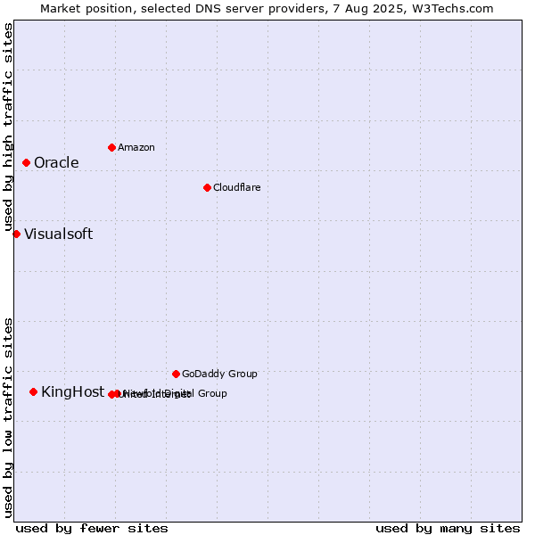 Market position of KingHost vs. Oracle vs. Visualsoft