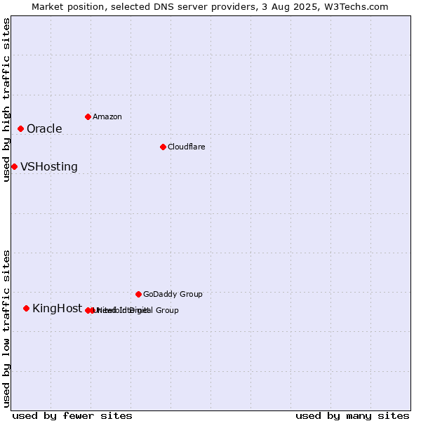 Market position of KingHost vs. Oracle vs. VSHosting