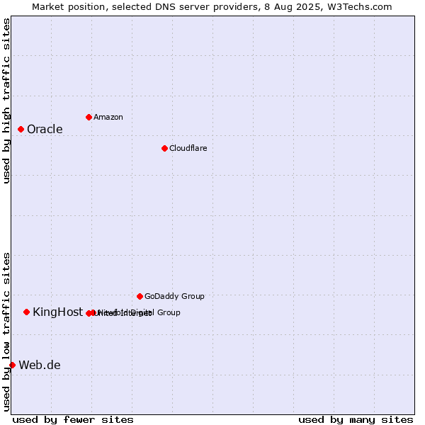 Market position of KingHost vs. Oracle vs. Web.de