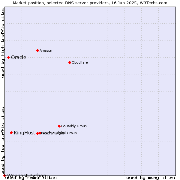 Market position of KingHost vs. Oracle vs. Webhost Python