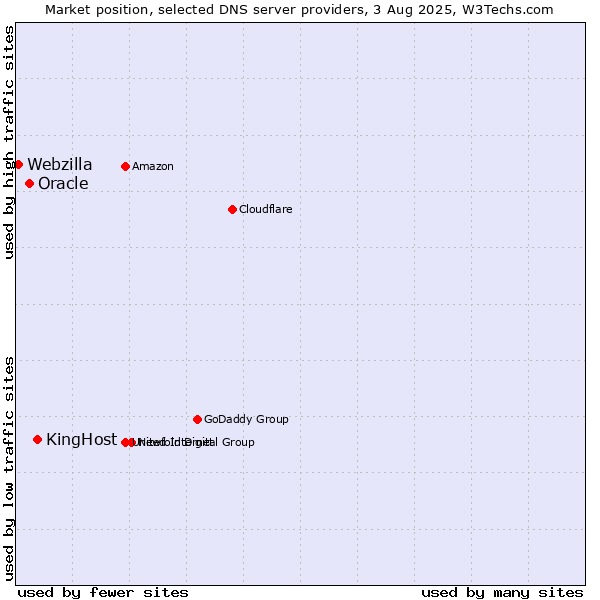 Market position of KingHost vs. Oracle vs. Webzilla