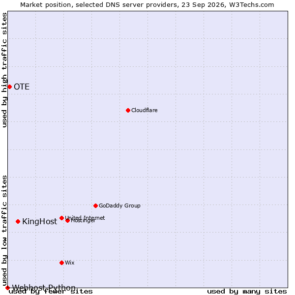 Market position of KingHost vs. OTE vs. Webhost Python