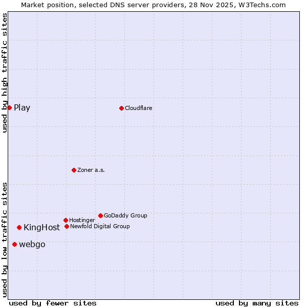 Market position of KingHost vs. webgo vs. Play