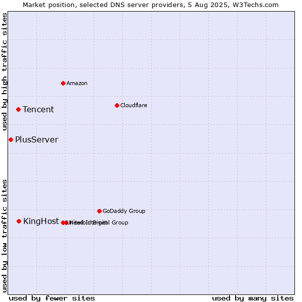 Market position of KingHost vs. Tencent vs. PlusServer