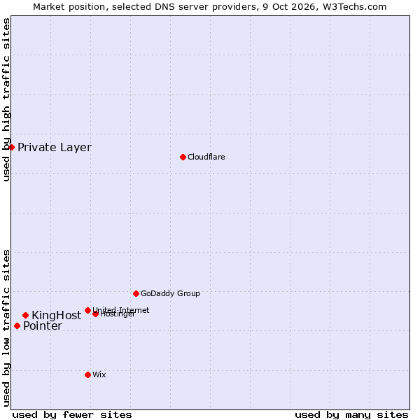 Market position of KingHost vs. Pointer vs. Private Layer