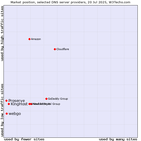 Market position of KingHost vs. webgo vs. Proserve