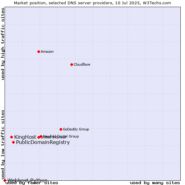 Market position of PublicDomainRegistry vs. KingHost vs. Webhost Python