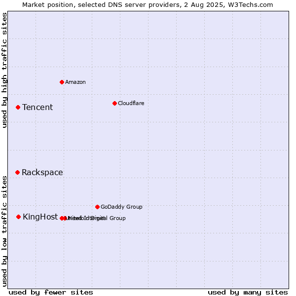 Market position of KingHost vs. Tencent vs. Rackspace
