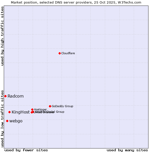 Market position of KingHost vs. webgo vs. Radcom