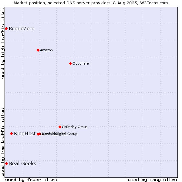 Market position of KingHost vs. Real Geeks vs. RcodeZero